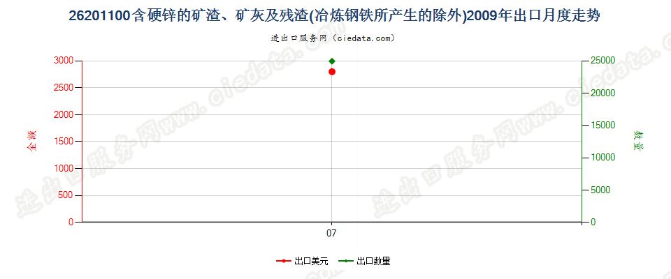 26201100主要含硬锌的矿渣、矿灰及残渣出口2009年月度走势图