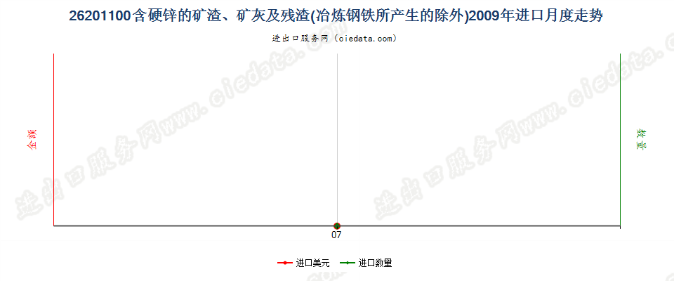 26201100主要含硬锌的矿渣、矿灰及残渣进口2009年月度走势图