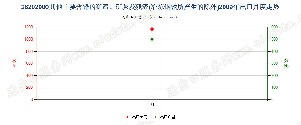 26202900其他主要含铅的淤渣及含铅抗震化合物的淤渣出口2009年月度走势图