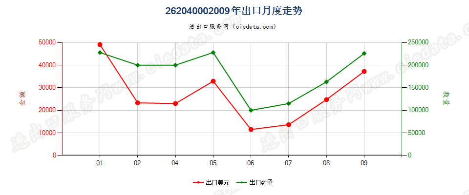 26204000主要含铝的矿渣、矿灰及残渣出口2009年月度走势图