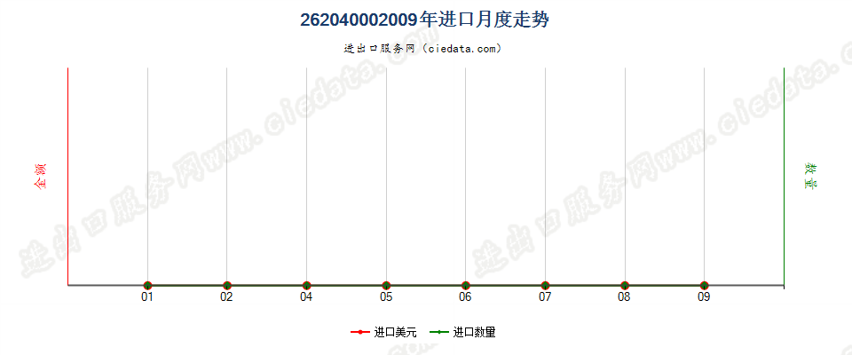 26204000主要含铝的矿渣、矿灰及残渣进口2009年月度走势图