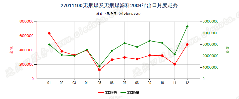 27011100无烟煤出口2009年月度走势图