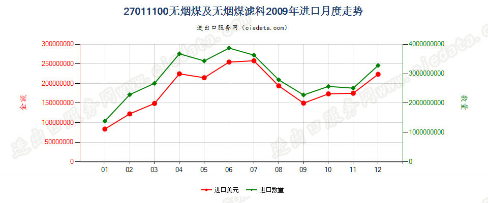 27011100无烟煤进口2009年月度走势图
