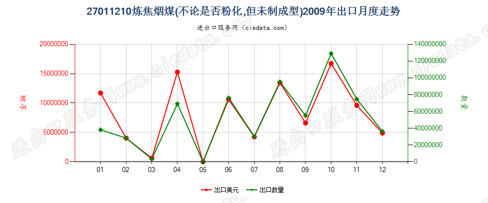 27011210炼焦煤出口2009年月度走势图