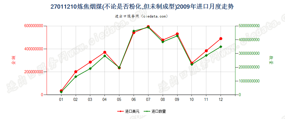 27011210炼焦煤进口2009年月度走势图