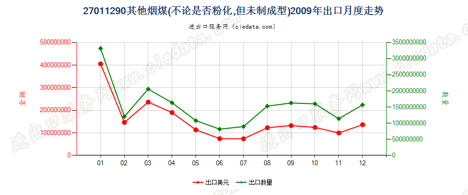 27011290其他烟煤出口2009年月度走势图