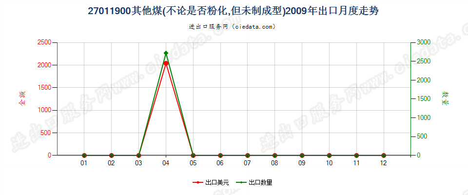 27011900其他煤出口2009年月度走势图