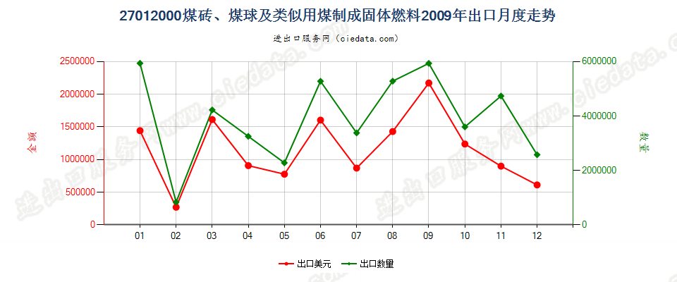 27012000煤砖、煤球及用煤制成的类似固体燃料出口2009年月度走势图