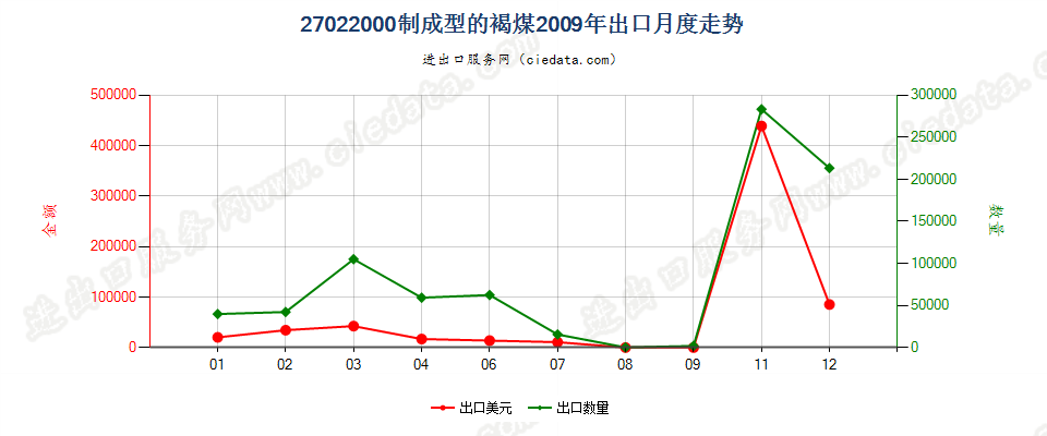 27022000制成型的褐煤出口2009年月度走势图