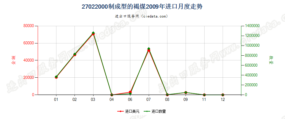 27022000制成型的褐煤进口2009年月度走势图