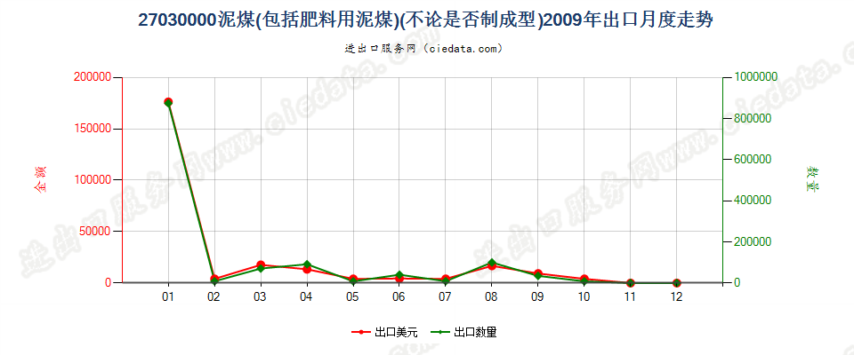 27030000泥煤（包括肥料用泥煤），不论是否制成型出口2009年月度走势图