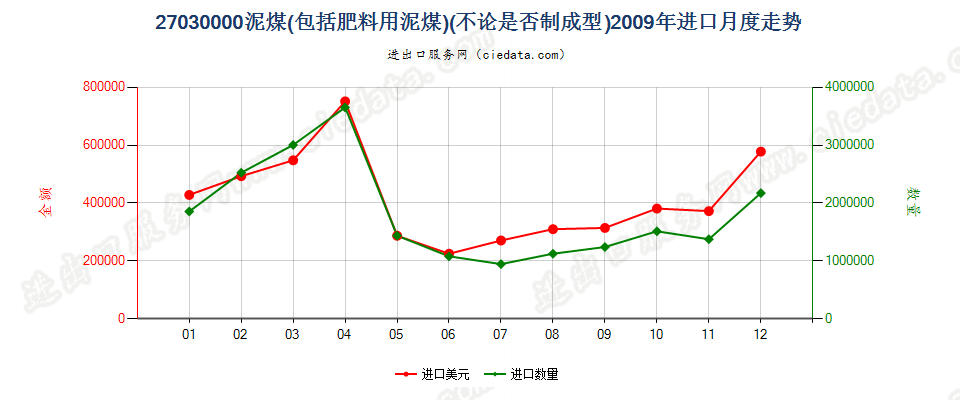 27030000泥煤（包括肥料用泥煤），不论是否制成型进口2009年月度走势图