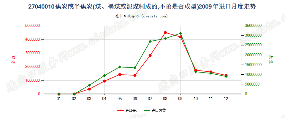 27040010焦炭及半焦炭进口2009年月度走势图