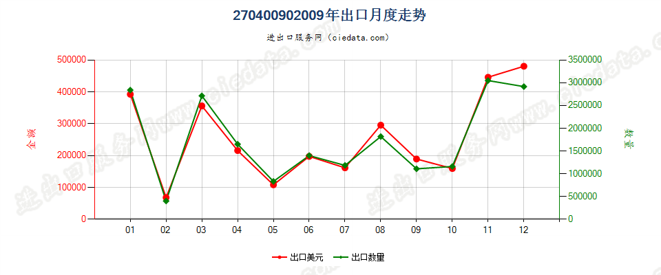 27040090甑炭出口2009年月度走势图