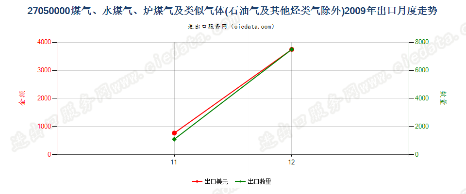 27050000煤气、水煤气、炉煤气及类似气体出口2009年月度走势图