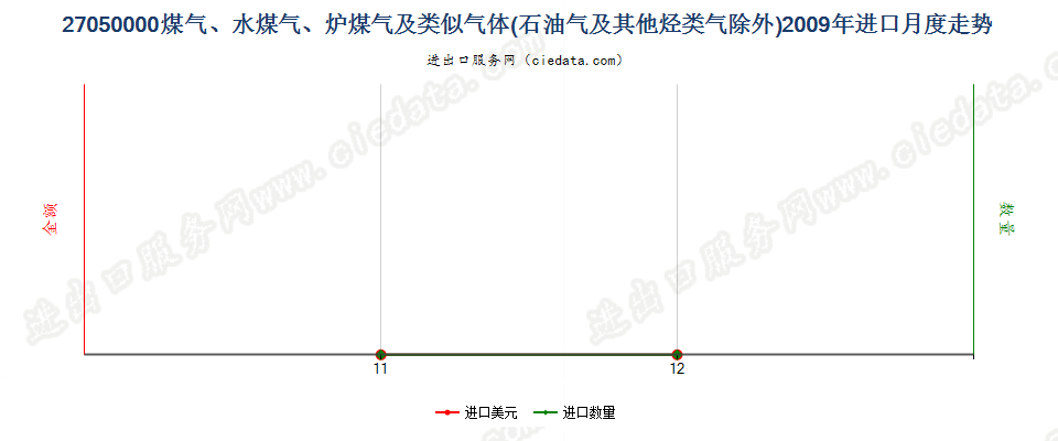 27050000煤气、水煤气、炉煤气及类似气体进口2009年月度走势图