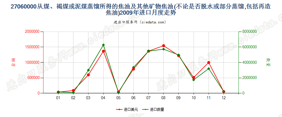 27060000从煤、褐煤或泥煤蒸馏所得的焦油等矿物焦油进口2009年月度走势图