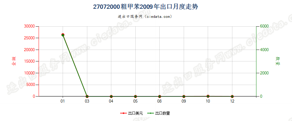 27072000粗甲苯出口2009年月度走势图