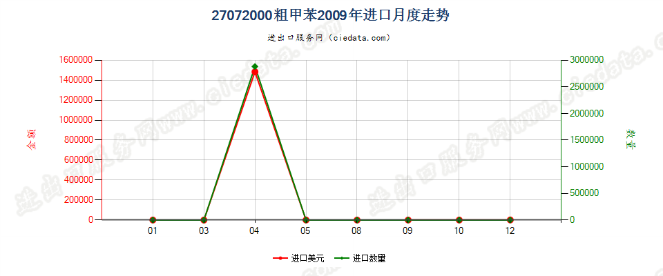 27072000粗甲苯进口2009年月度走势图