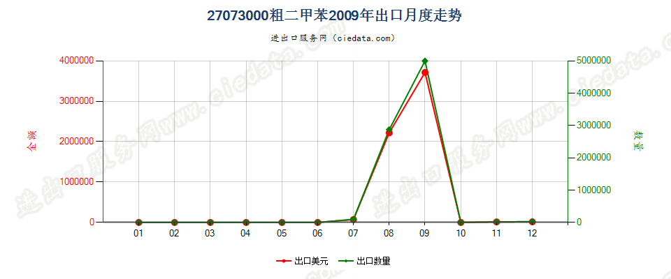 27073000粗二甲苯出口2009年月度走势图