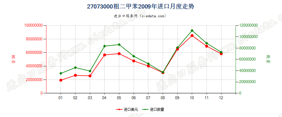 27073000粗二甲苯进口2009年月度走势图