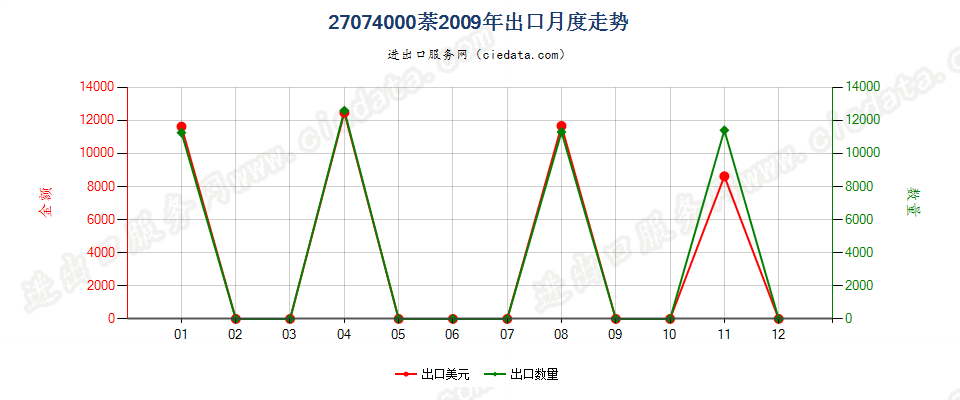 27074000萘出口2009年月度走势图