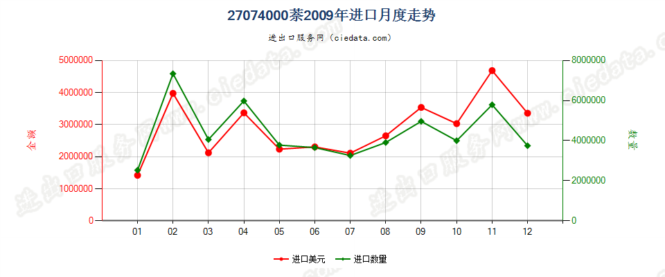 27074000萘进口2009年月度走势图