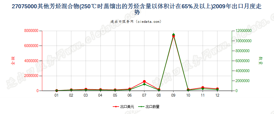 27075000其他芳烃混合物，根据ISO 3405方法温度在250℃时的馏出量以体积计（包括损耗）≥65％出口2009年月度走势图