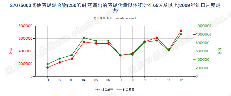 27075000其他芳烃混合物，根据ISO 3405方法温度在250℃时的馏出量以体积计（包括损耗）≥65％进口2009年月度走势图