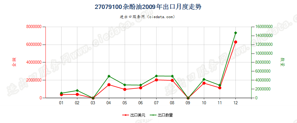 27079100杂酚油出口2009年月度走势图