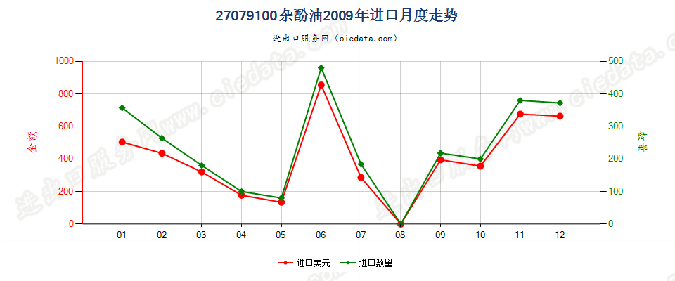 27079100杂酚油进口2009年月度走势图