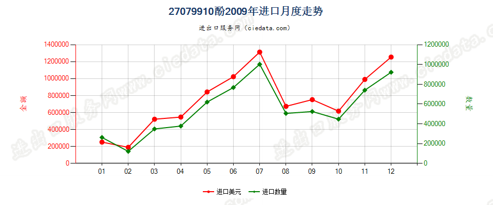 27079910酚进口2009年月度走势图