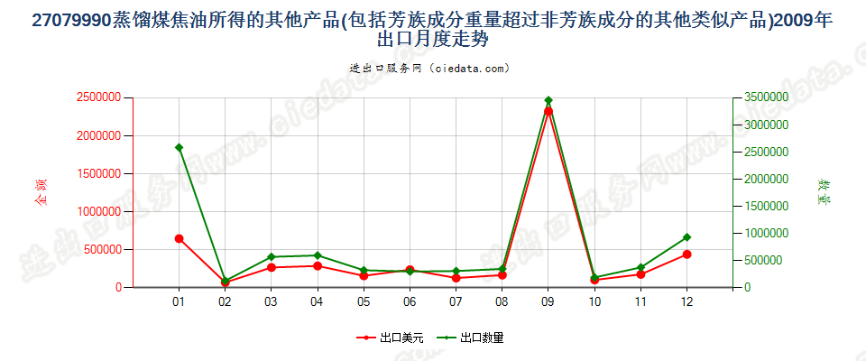 27079990其他蒸馏高温煤焦油所得油类等产品及类似品出口2009年月度走势图