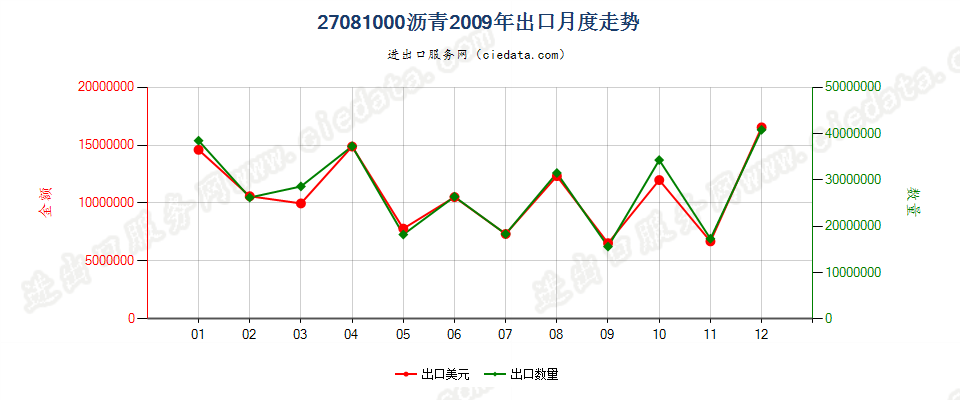 27081000沥青出口2009年月度走势图