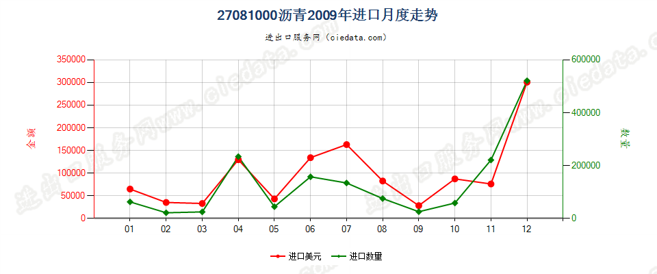 27081000沥青进口2009年月度走势图