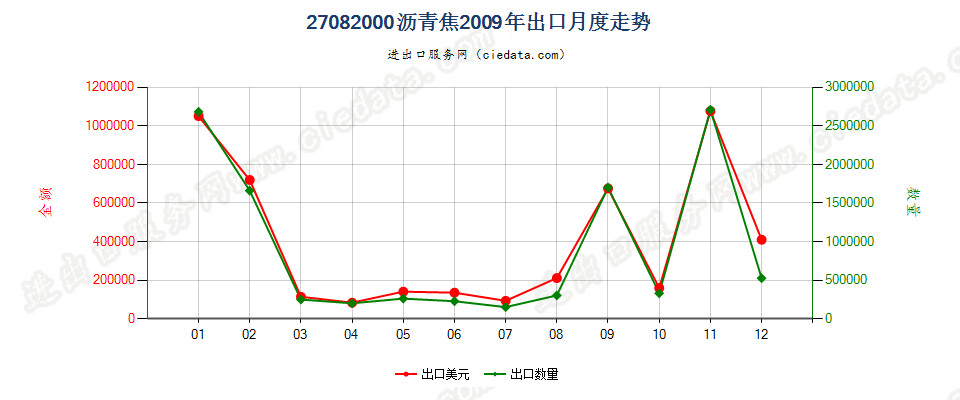 27082000沥青焦出口2009年月度走势图