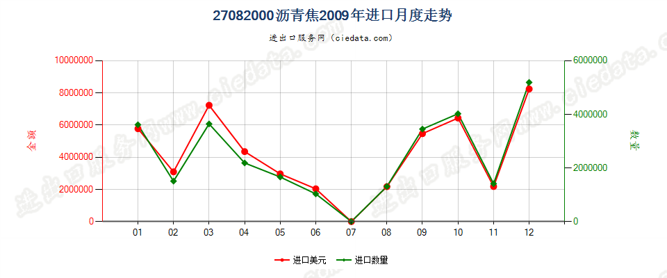 27082000沥青焦进口2009年月度走势图