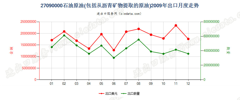 27090000石油原油及从沥青矿物提取的原油出口2009年月度走势图