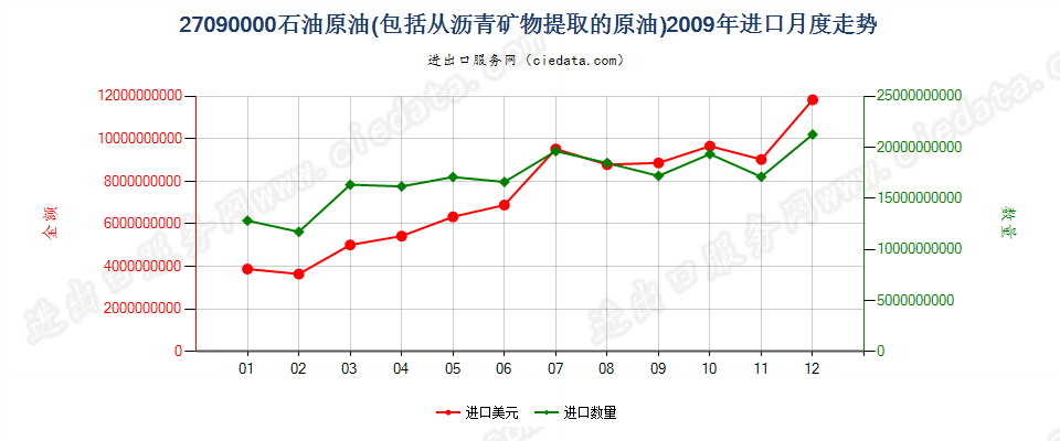 27090000石油原油及从沥青矿物提取的原油进口2009年月度走势图