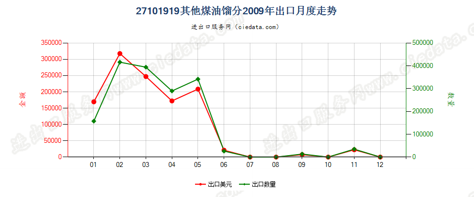 27101919其他煤油馏分，不含有生物柴油出口2009年月度走势图