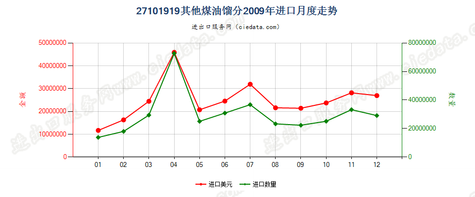 27101919其他煤油馏分，不含有生物柴油进口2009年月度走势图