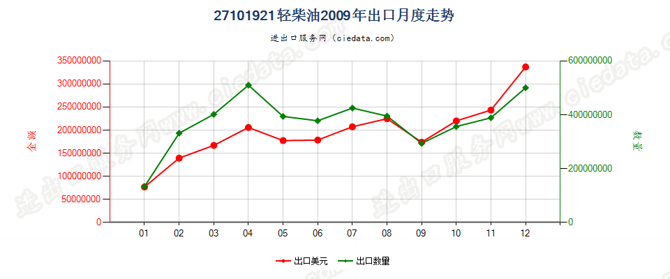 27101921(2014stop)轻柴油,不含生物柴油出口2009年月度走势图