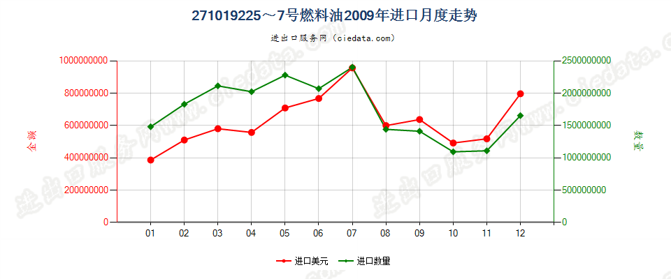 271019225~7号燃料油，不含有生物柴油进口2009年月度走势图