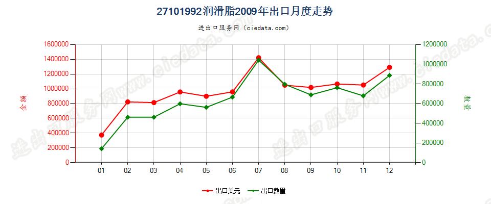 27101992润滑脂，不含有生物柴油出口2009年月度走势图