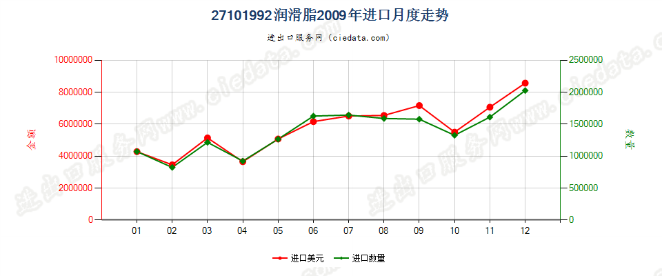 27101992润滑脂，不含有生物柴油进口2009年月度走势图