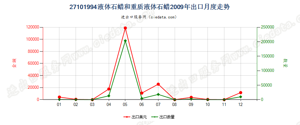 27101994液体石蜡和重质液体石蜡，不含有生物柴油出口2009年月度走势图