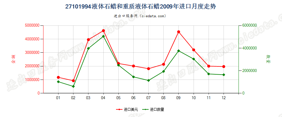 27101994液体石蜡和重质液体石蜡，不含有生物柴油进口2009年月度走势图