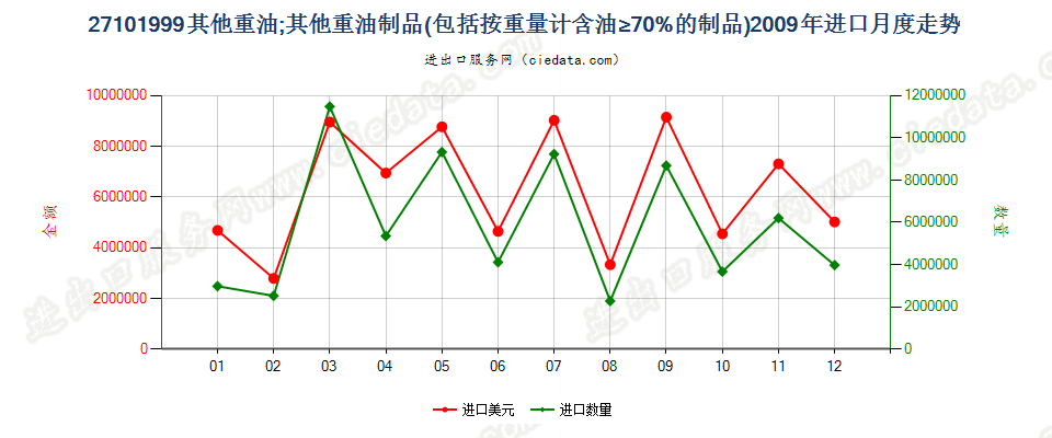 27101999其他重油；以石油及从沥青矿物提取的油类为基础成分的未列名制品，不含有生物柴油进口2009年月度走势图