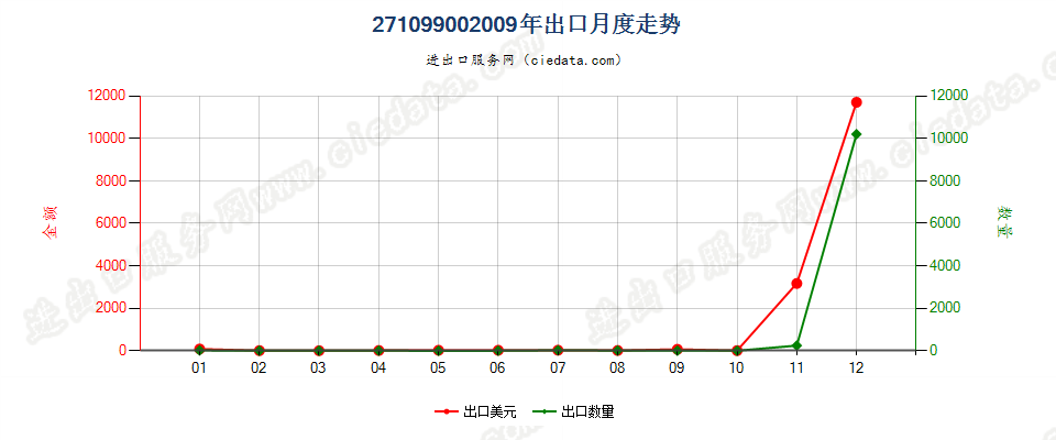 27109900其他废油出口2009年月度走势图