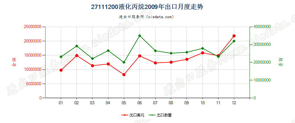 27111200液化丙烷出口2009年月度走势图